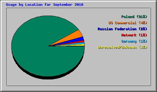 Usage by Location for September 2010