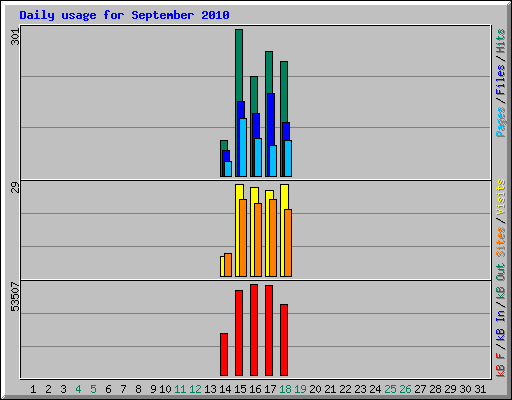 Daily usage for September 2010