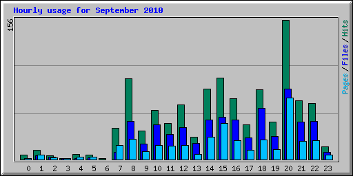 Hourly usage for September 2010